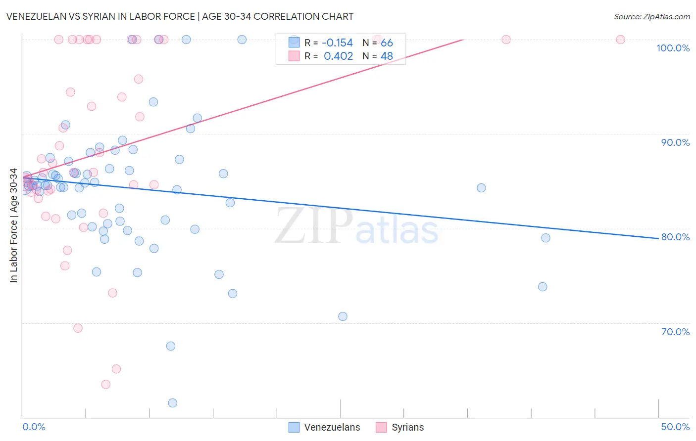 Venezuelan vs Syrian In Labor Force | Age 30-34