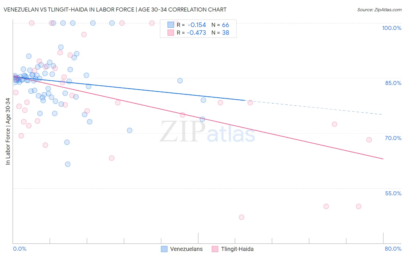 Venezuelan vs Tlingit-Haida In Labor Force | Age 30-34