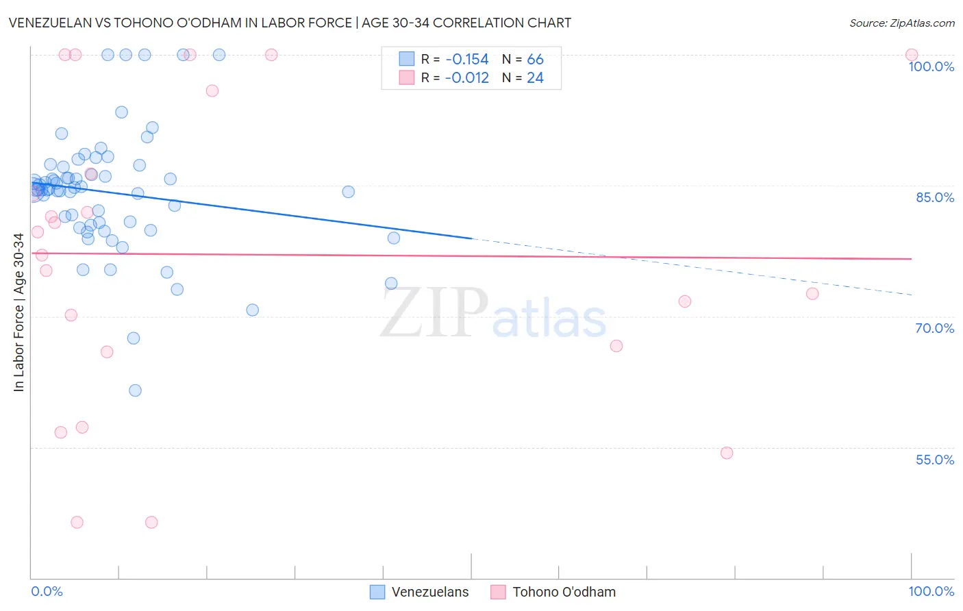 Venezuelan vs Tohono O'odham In Labor Force | Age 30-34