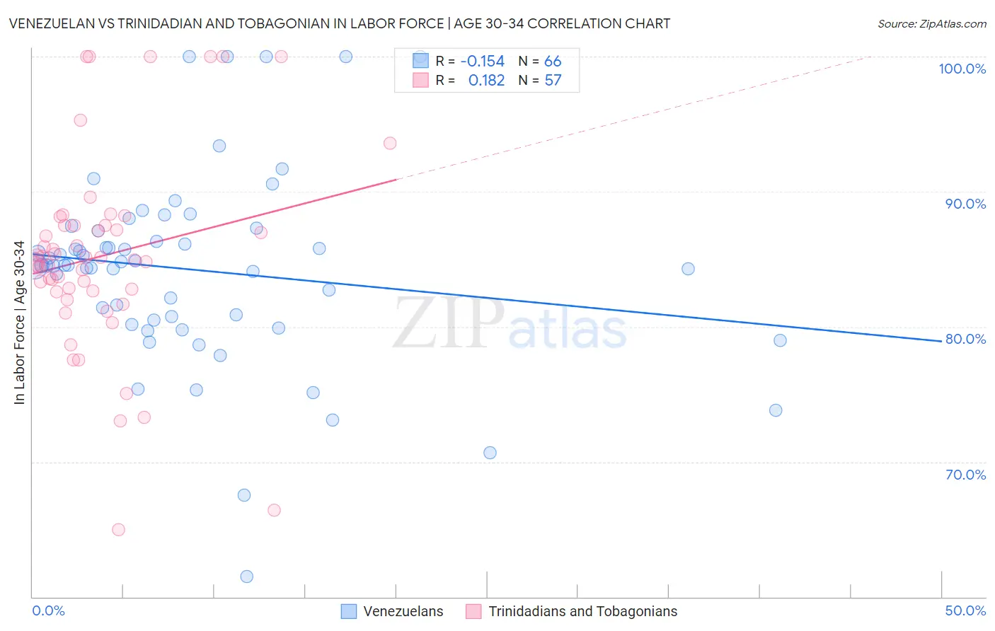 Venezuelan vs Trinidadian and Tobagonian In Labor Force | Age 30-34