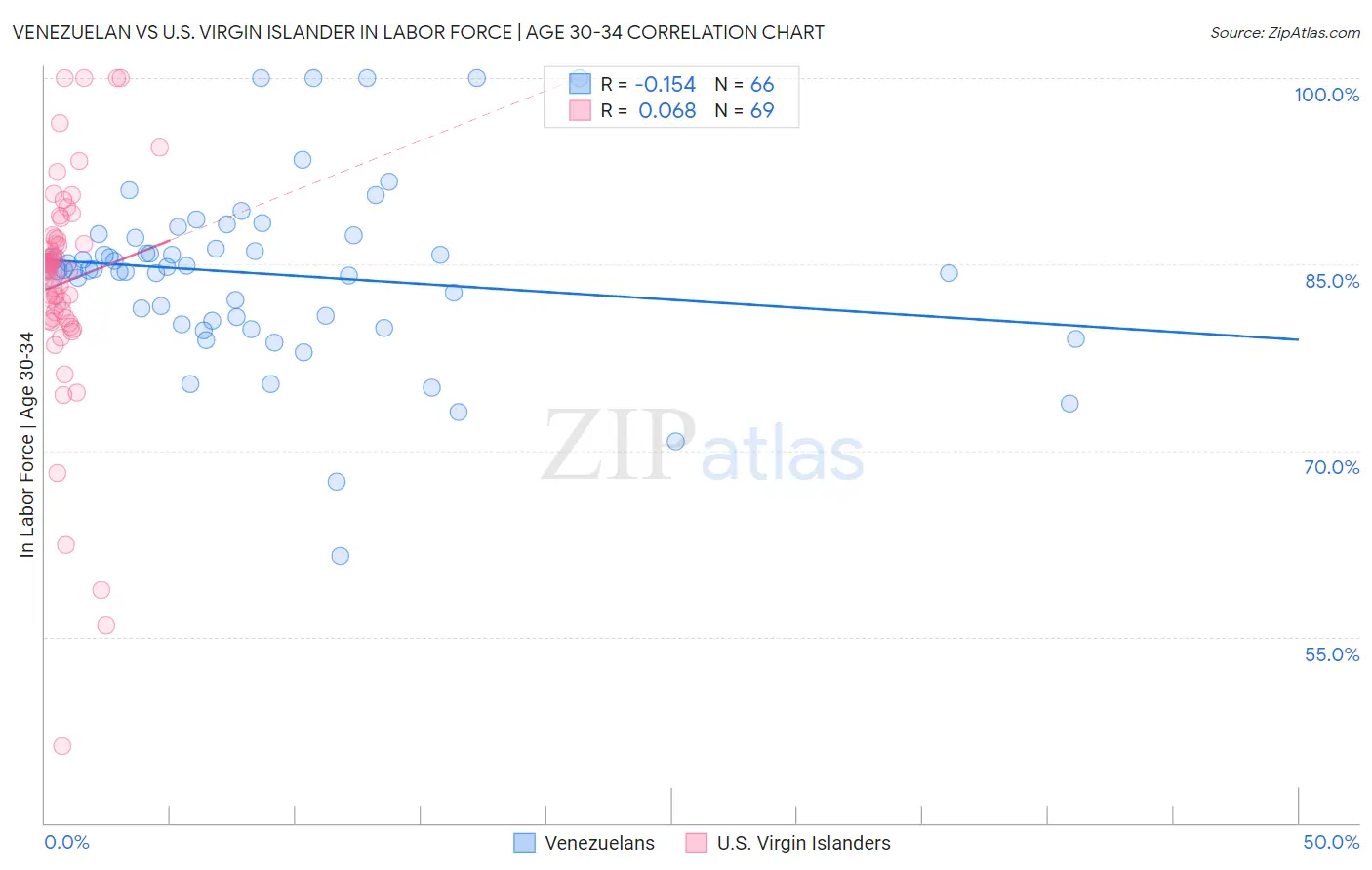 Venezuelan vs U.S. Virgin Islander In Labor Force | Age 30-34