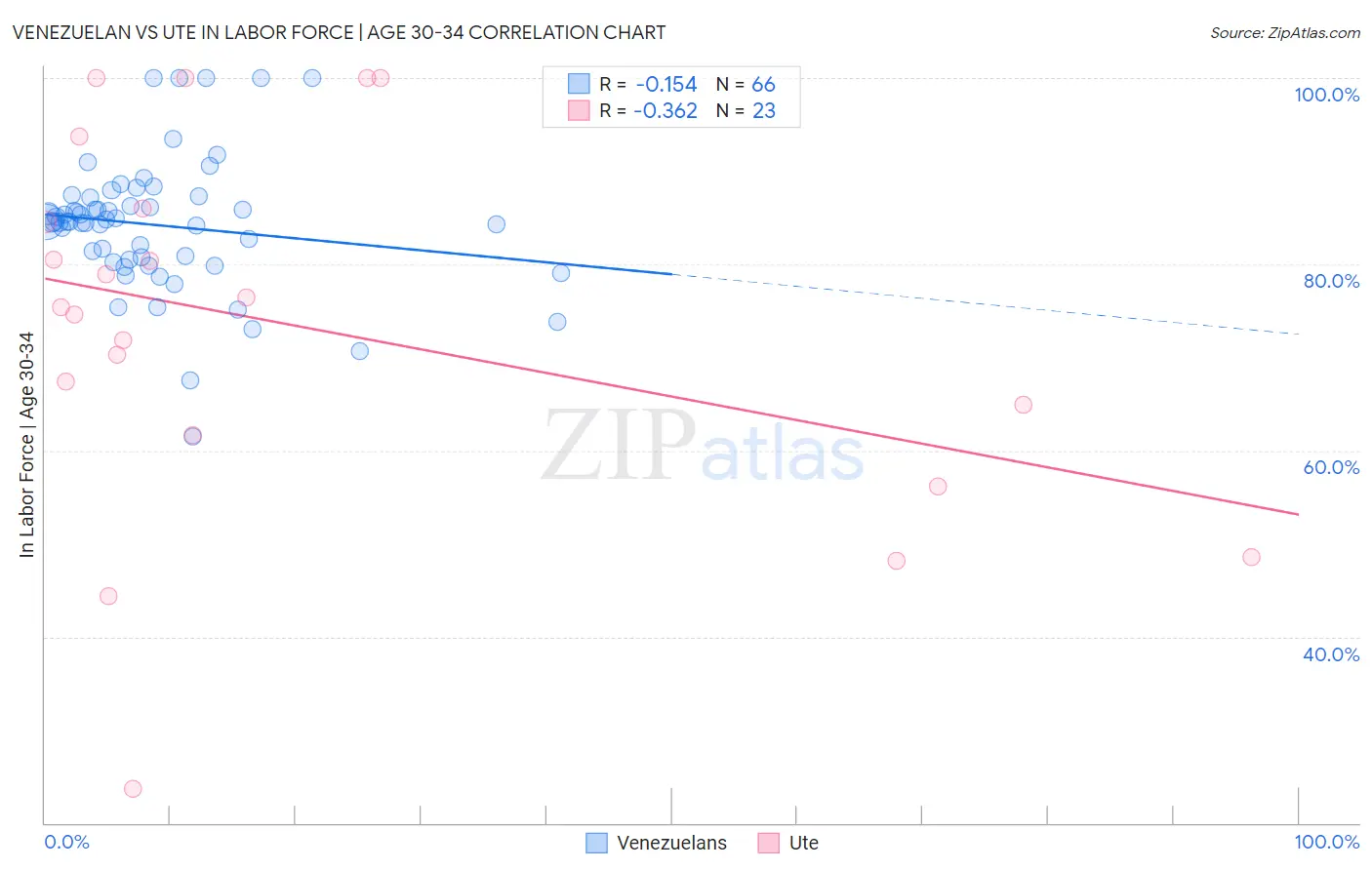 Venezuelan vs Ute In Labor Force | Age 30-34
