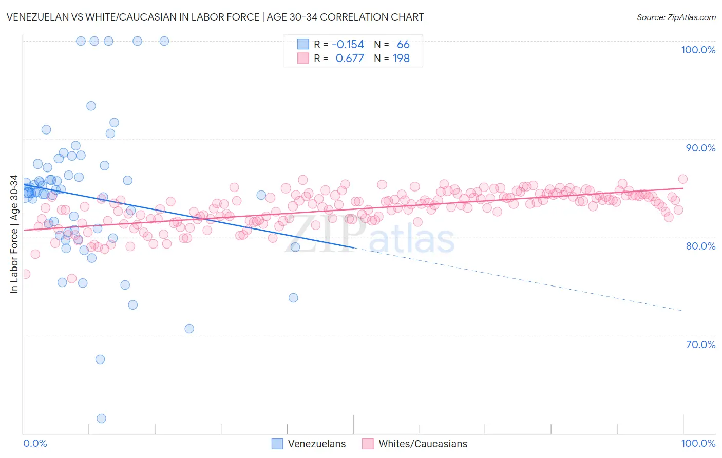 Venezuelan vs White/Caucasian In Labor Force | Age 30-34