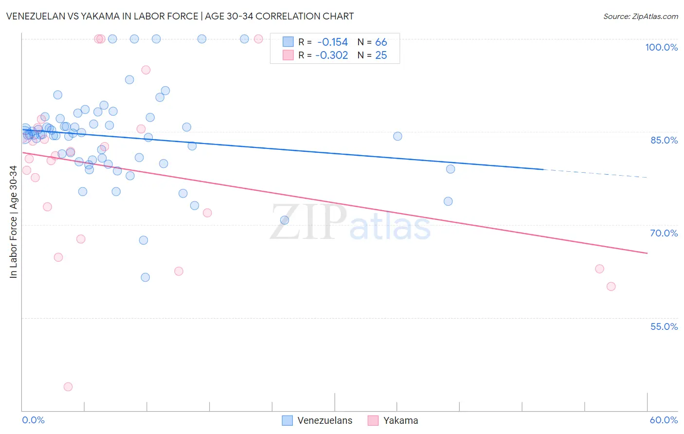 Venezuelan vs Yakama In Labor Force | Age 30-34