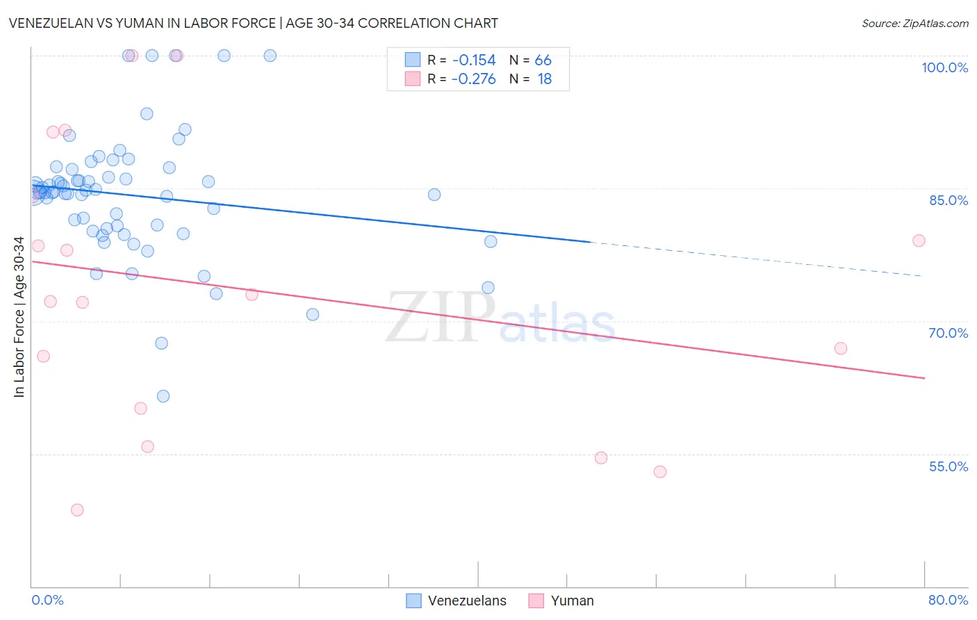 Venezuelan vs Yuman In Labor Force | Age 30-34
