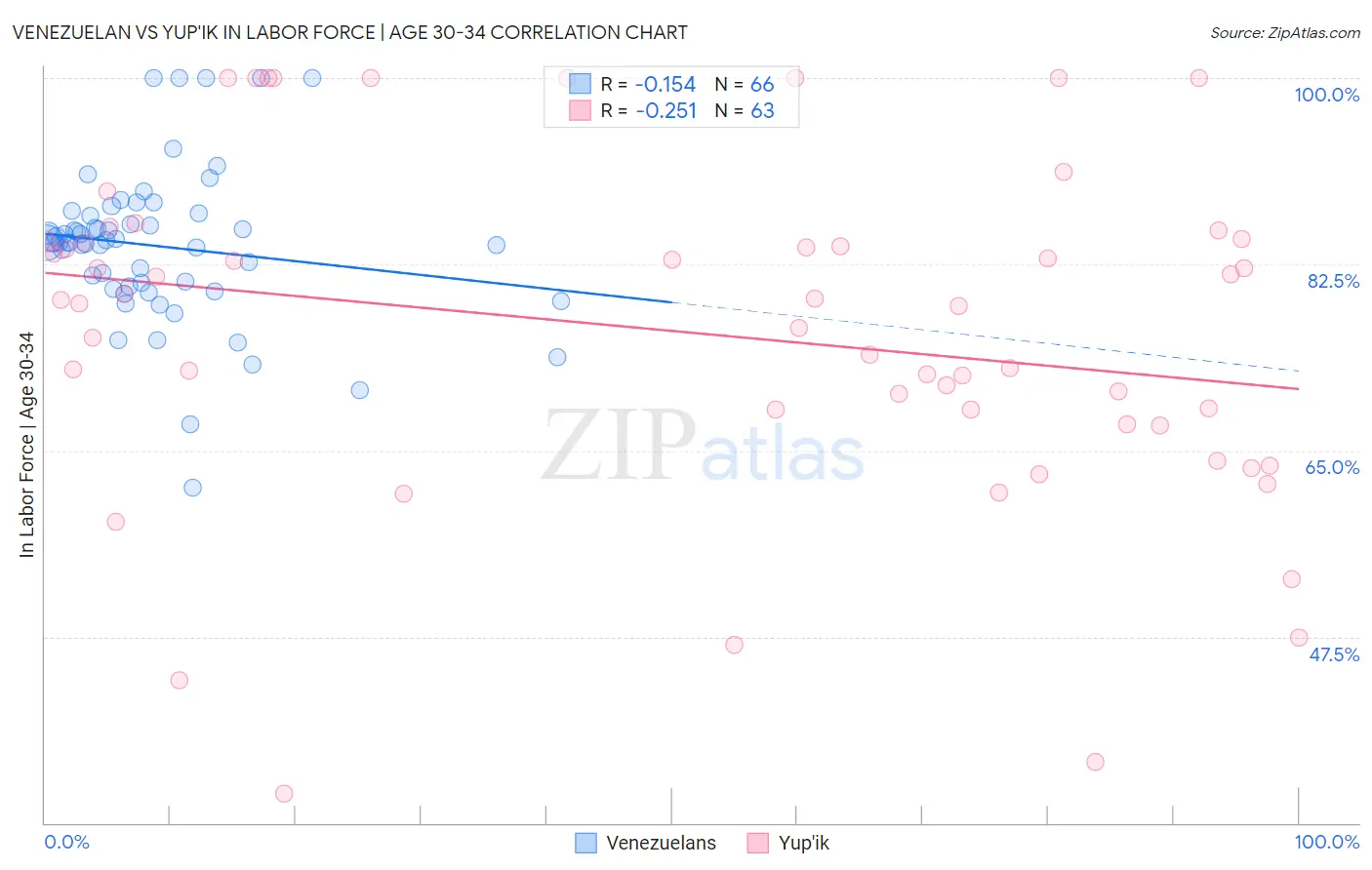 Venezuelan vs Yup'ik In Labor Force | Age 30-34