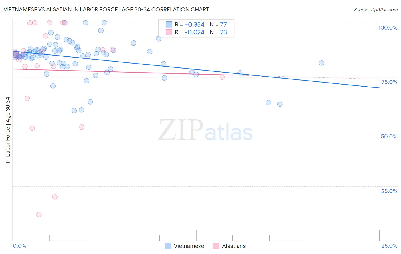 Vietnamese vs Alsatian In Labor Force | Age 30-34