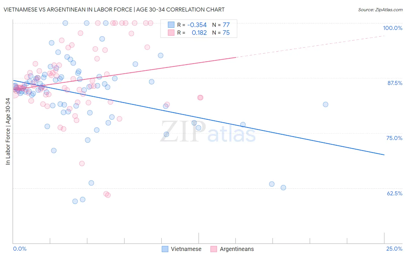 Vietnamese vs Argentinean In Labor Force | Age 30-34