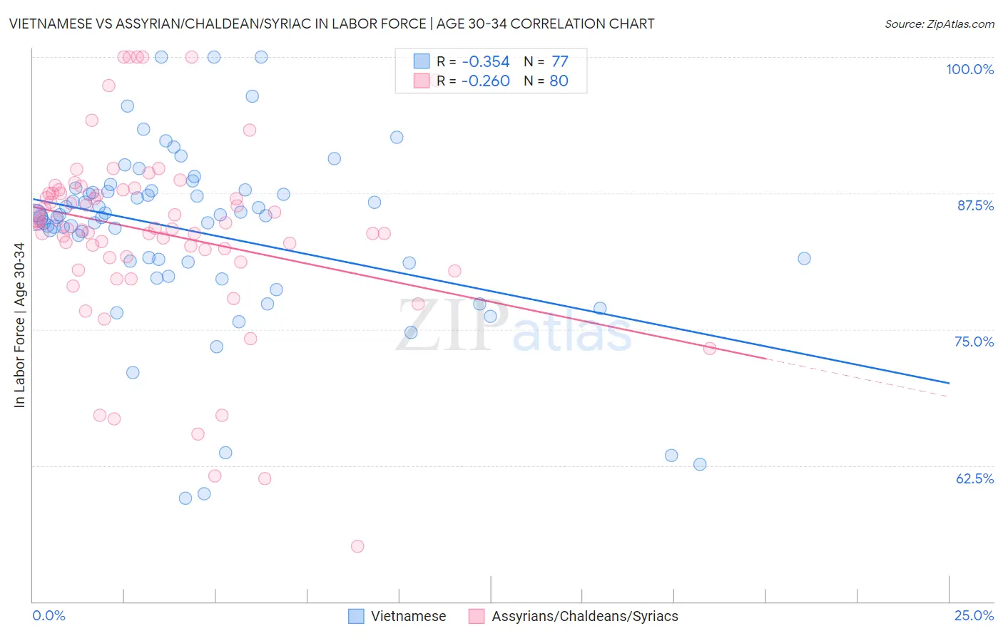 Vietnamese vs Assyrian/Chaldean/Syriac In Labor Force | Age 30-34