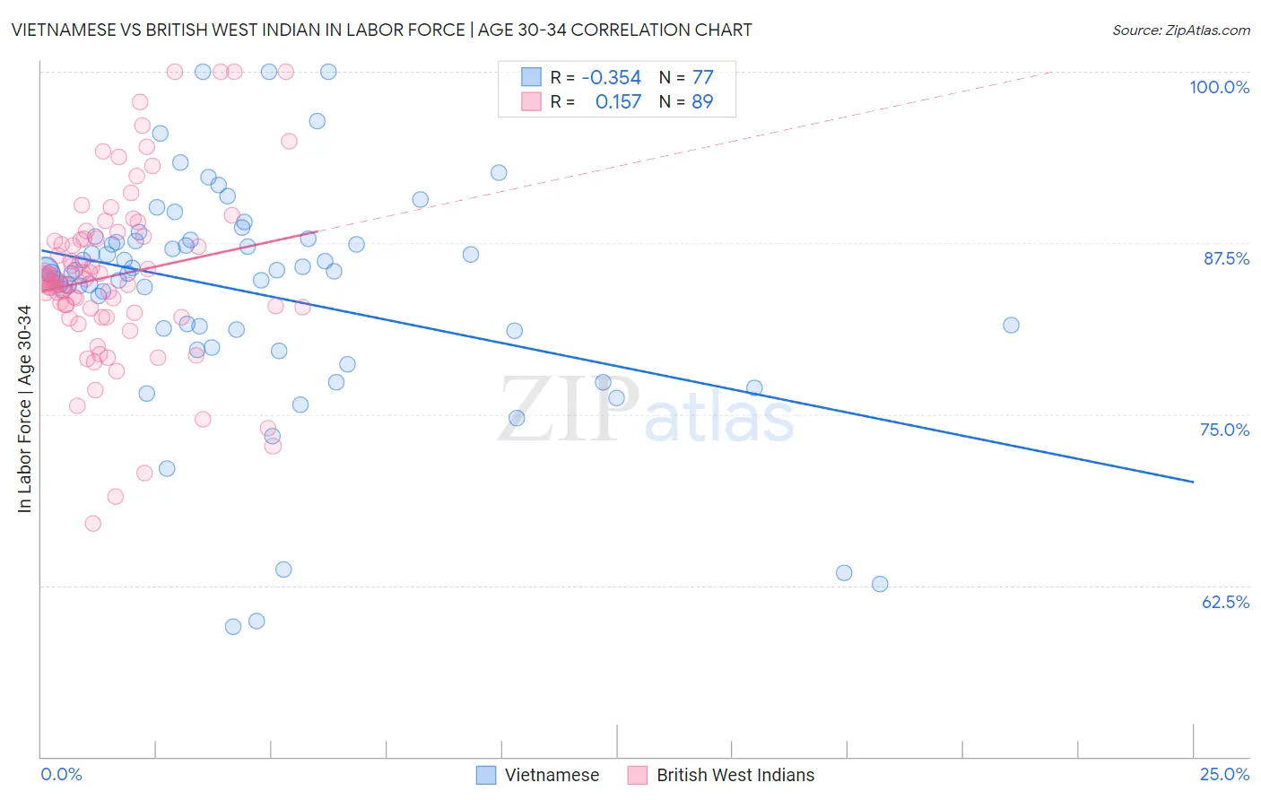 Vietnamese vs British West Indian In Labor Force | Age 30-34