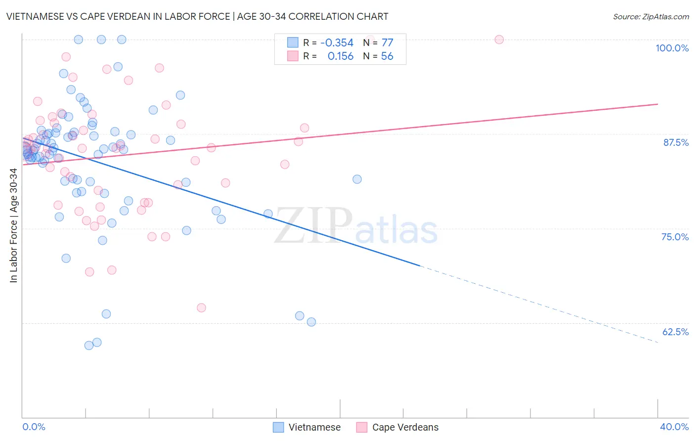 Vietnamese vs Cape Verdean In Labor Force | Age 30-34