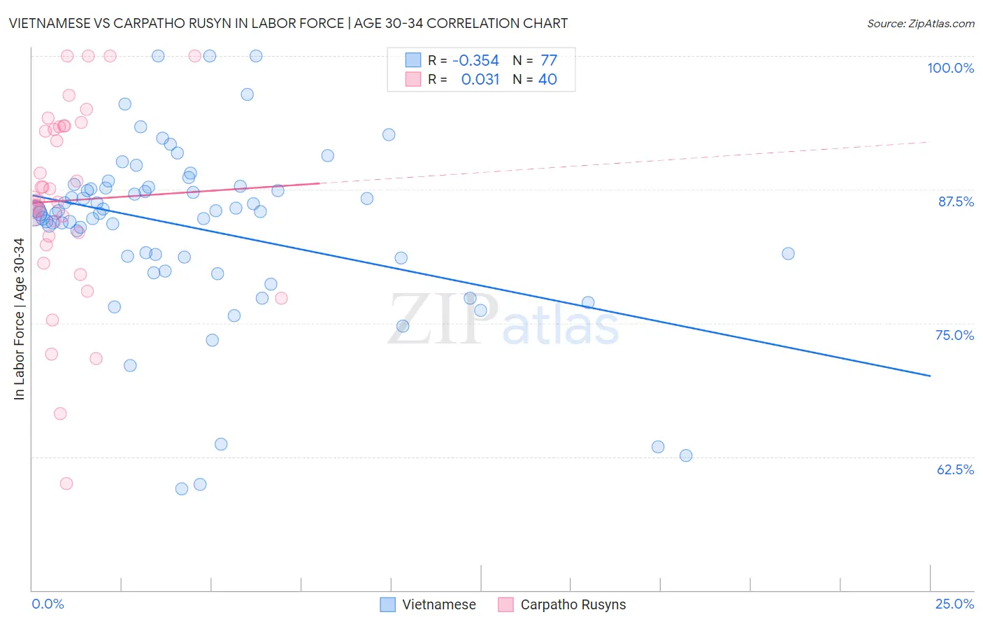 Vietnamese vs Carpatho Rusyn In Labor Force | Age 30-34