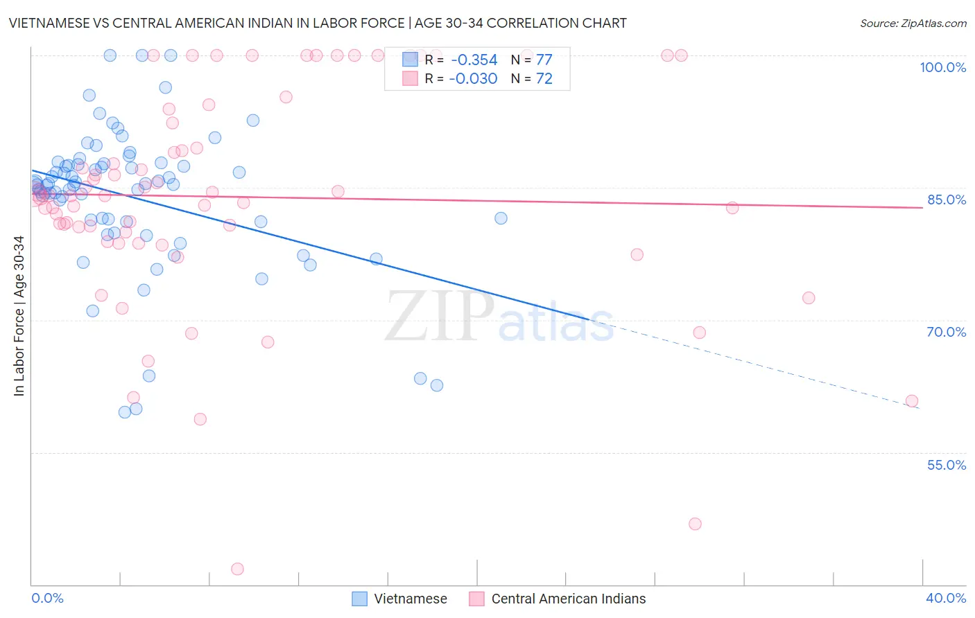 Vietnamese vs Central American Indian In Labor Force | Age 30-34