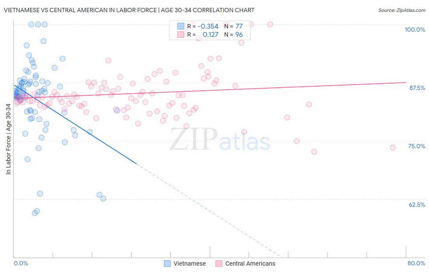 Vietnamese vs Central American In Labor Force | Age 30-34