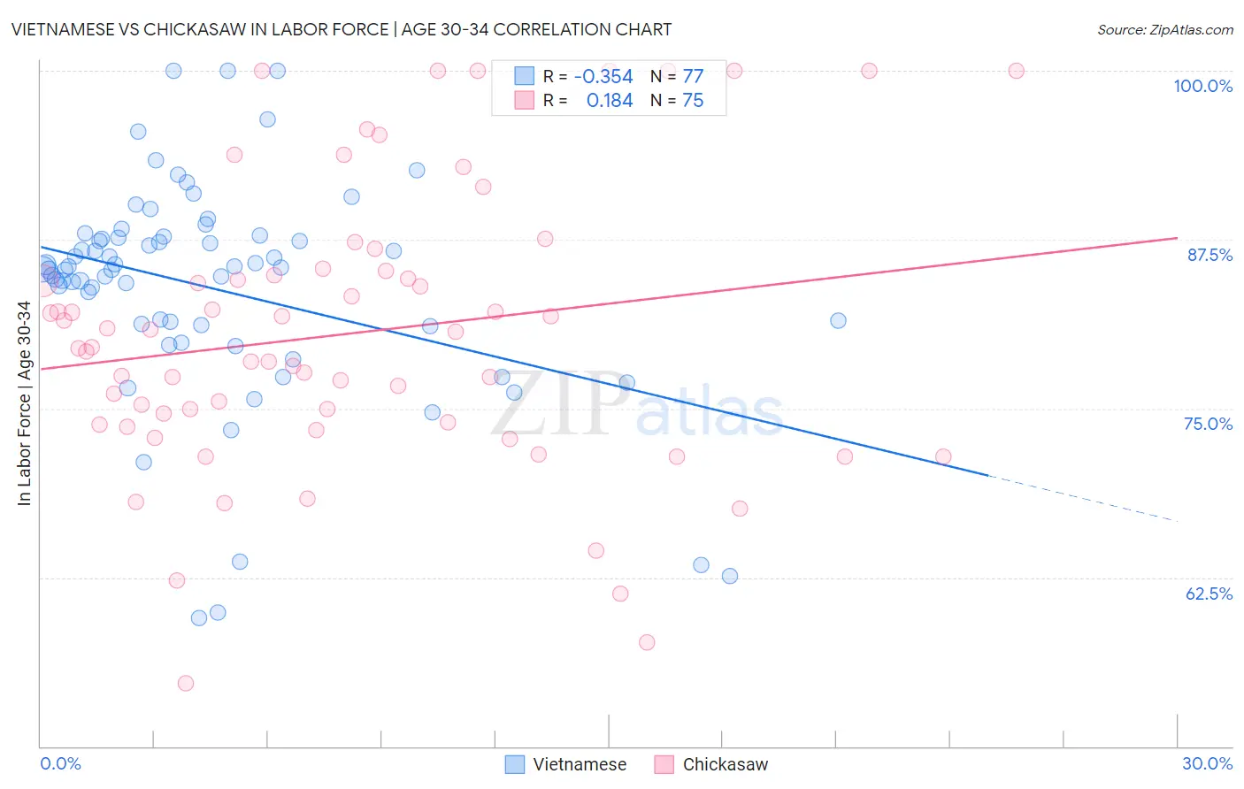 Vietnamese vs Chickasaw In Labor Force | Age 30-34