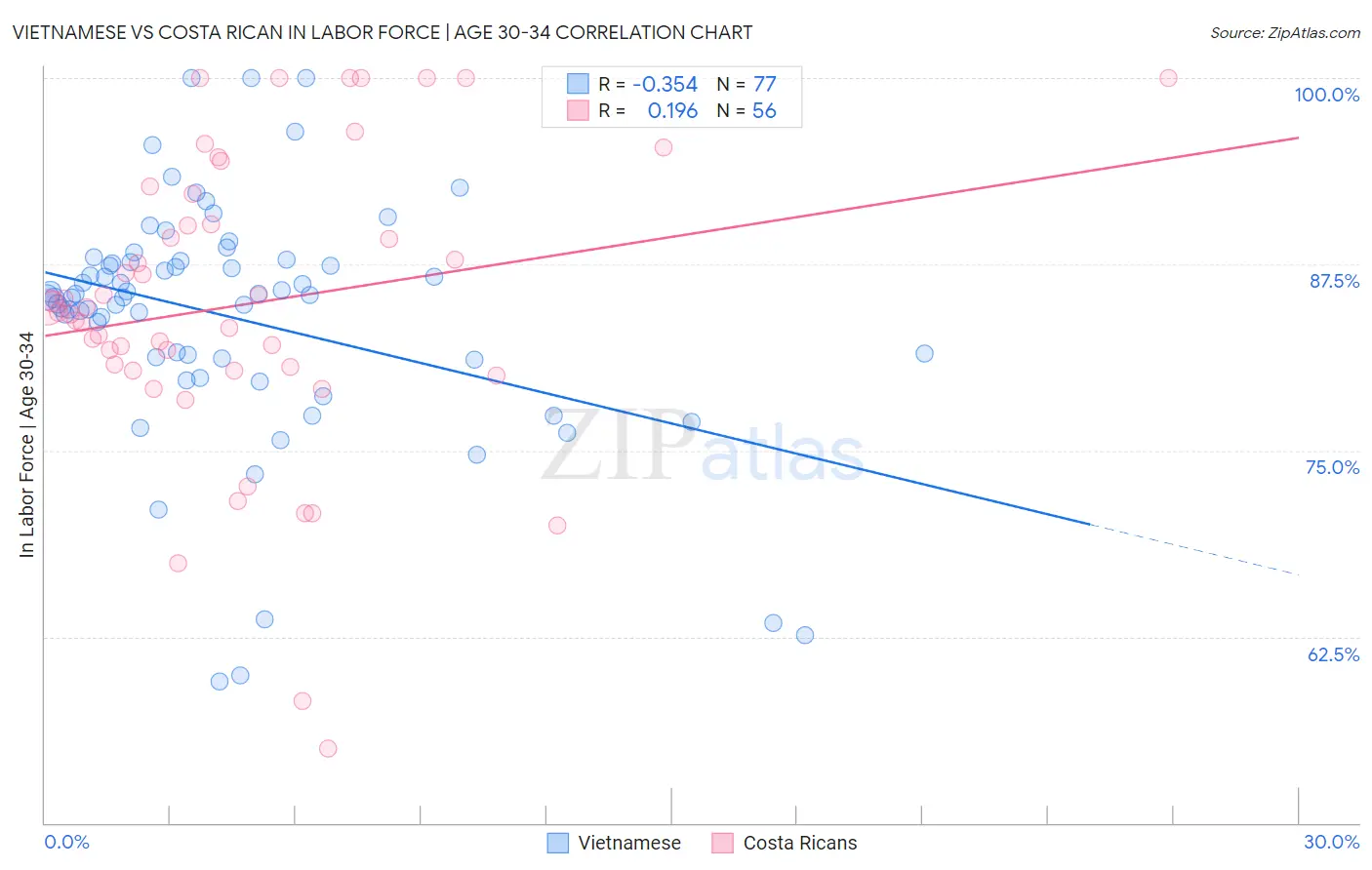 Vietnamese vs Costa Rican In Labor Force | Age 30-34