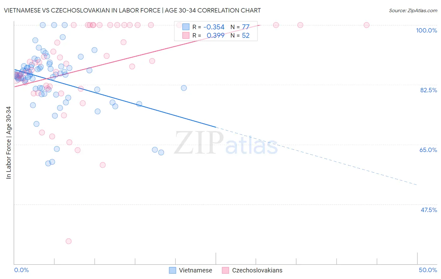 Vietnamese vs Czechoslovakian In Labor Force | Age 30-34