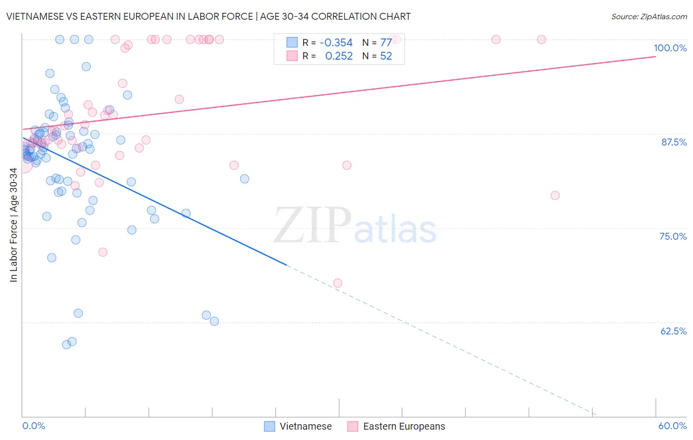 Vietnamese vs Eastern European In Labor Force | Age 30-34