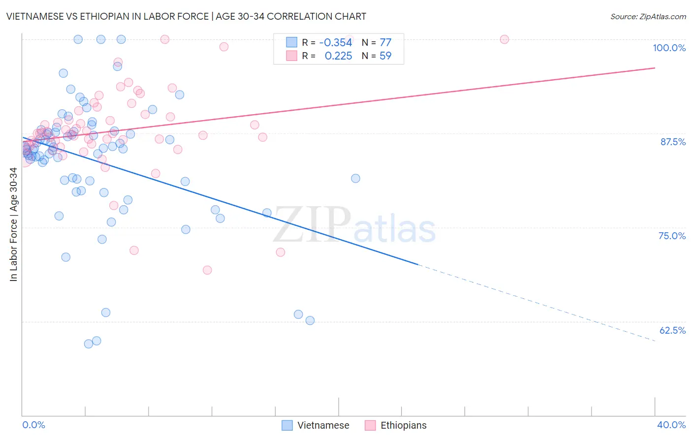 Vietnamese vs Ethiopian In Labor Force | Age 30-34