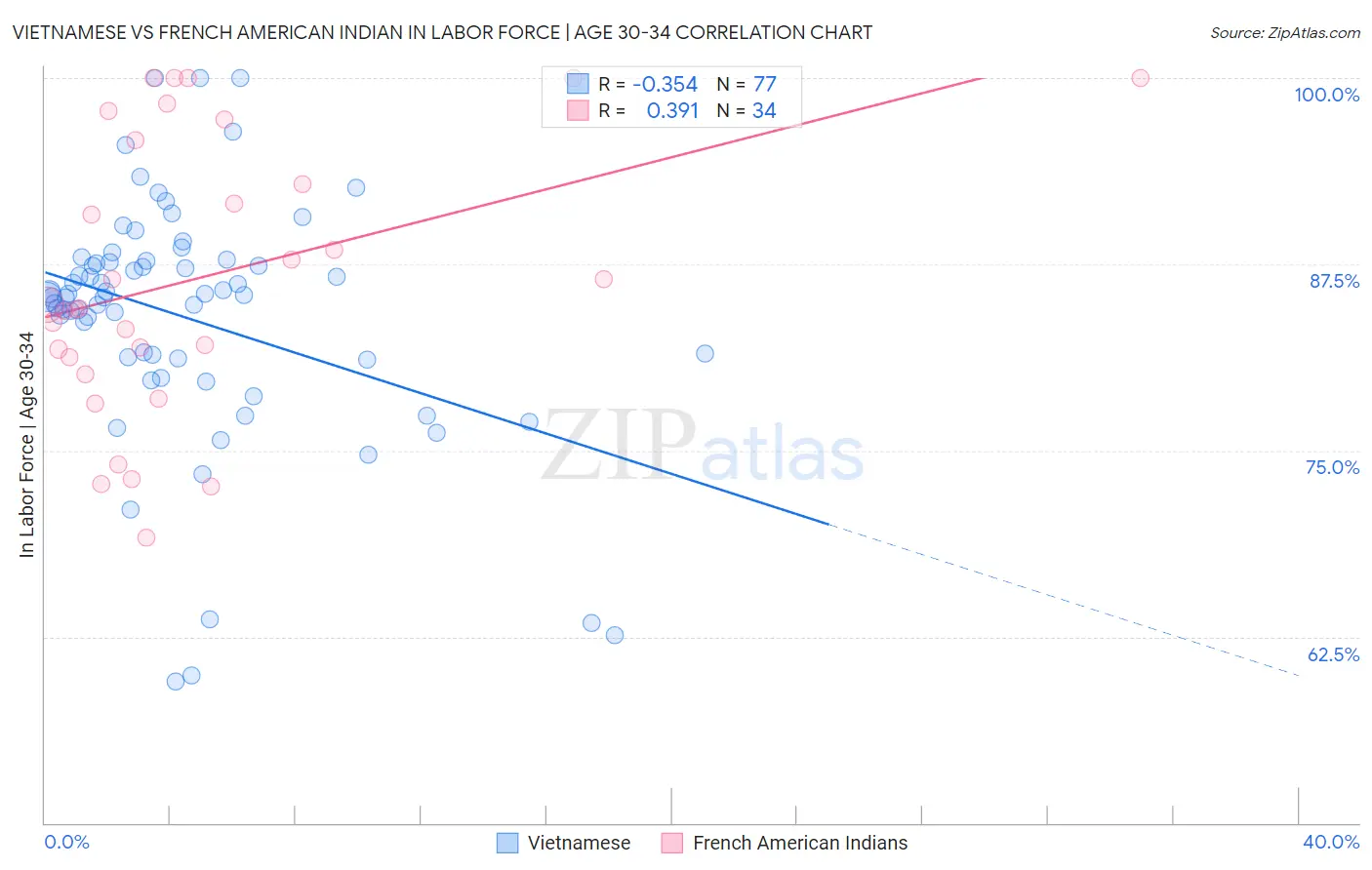Vietnamese vs French American Indian In Labor Force | Age 30-34