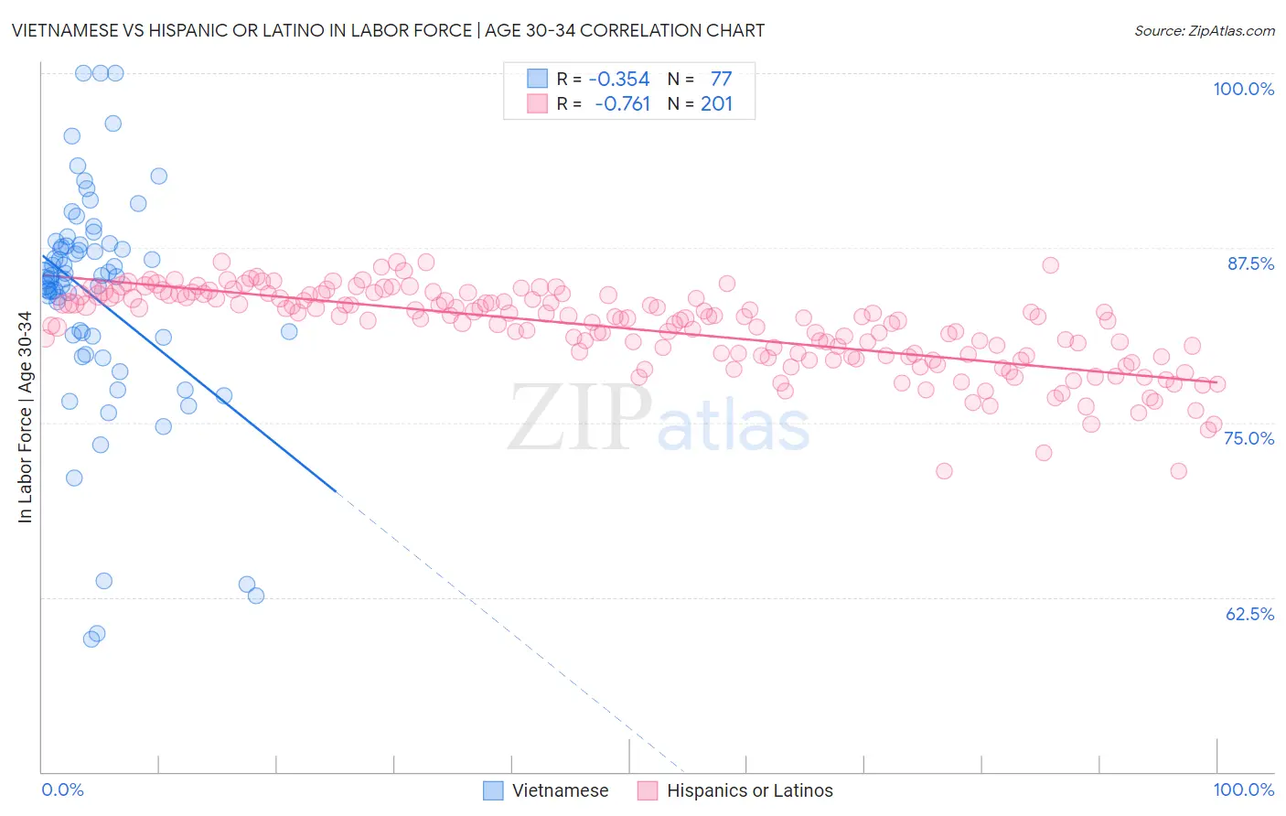 Vietnamese vs Hispanic or Latino In Labor Force | Age 30-34