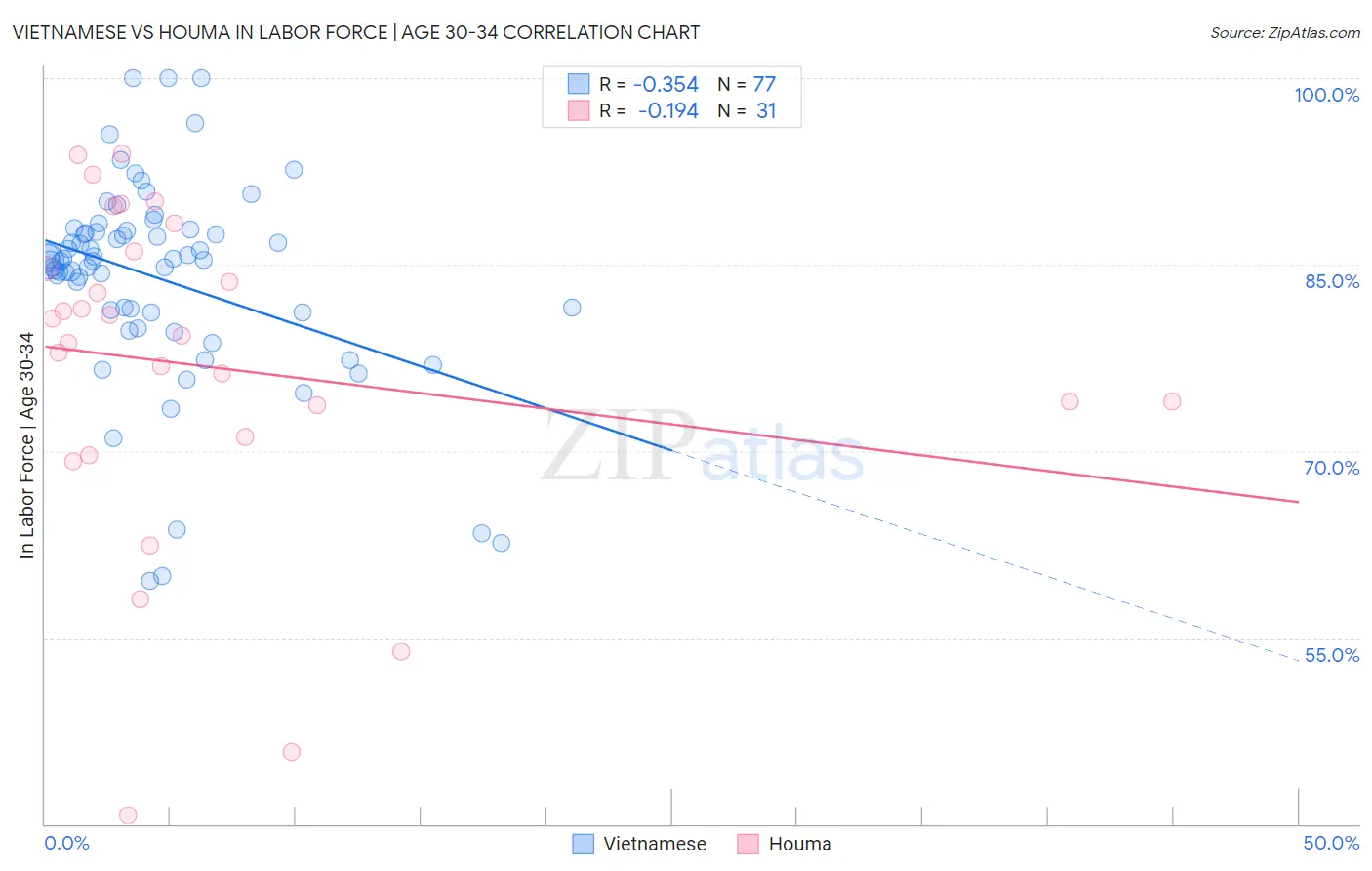 Vietnamese vs Houma In Labor Force | Age 30-34