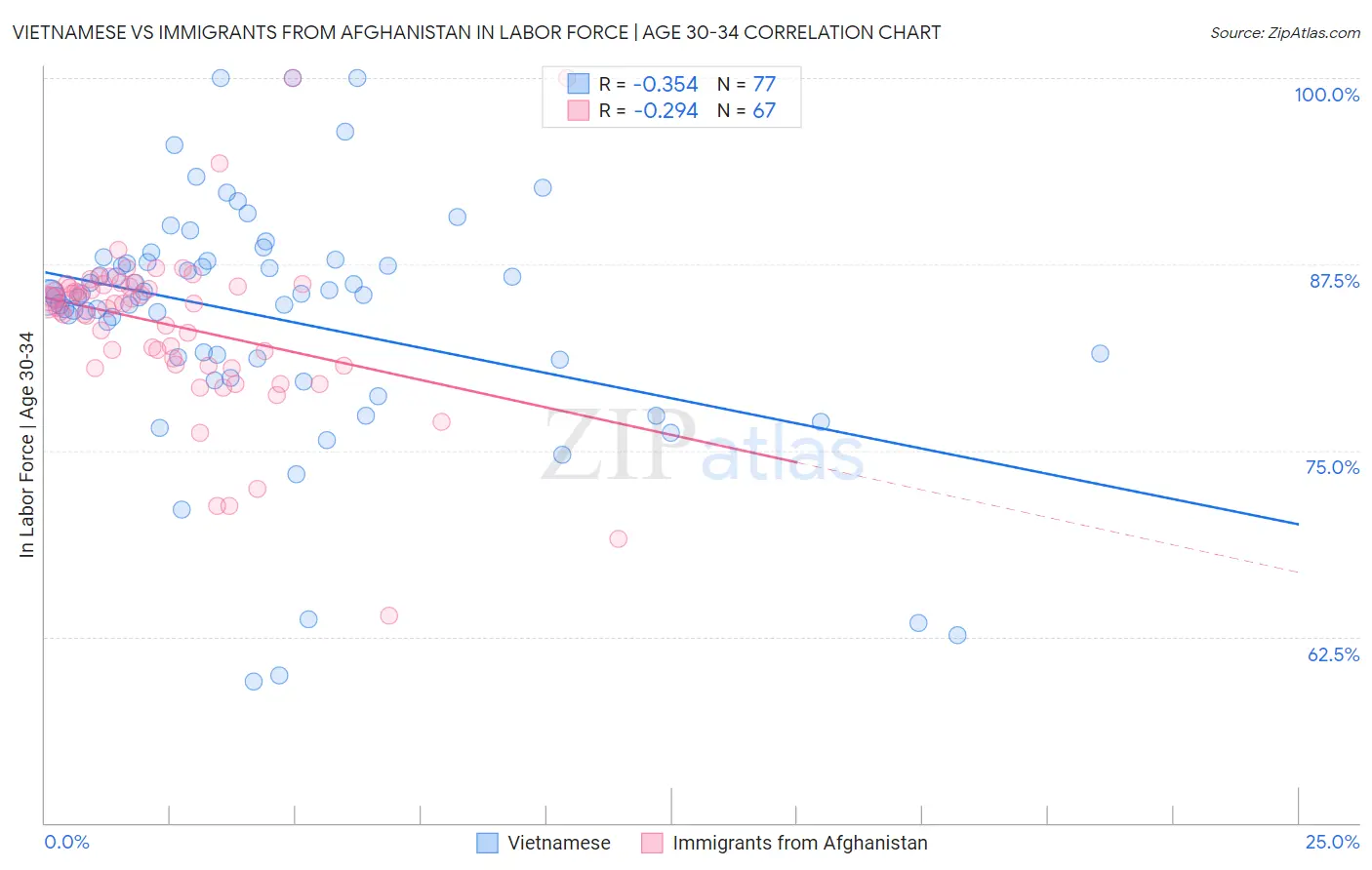Vietnamese vs Immigrants from Afghanistan In Labor Force | Age 30-34
