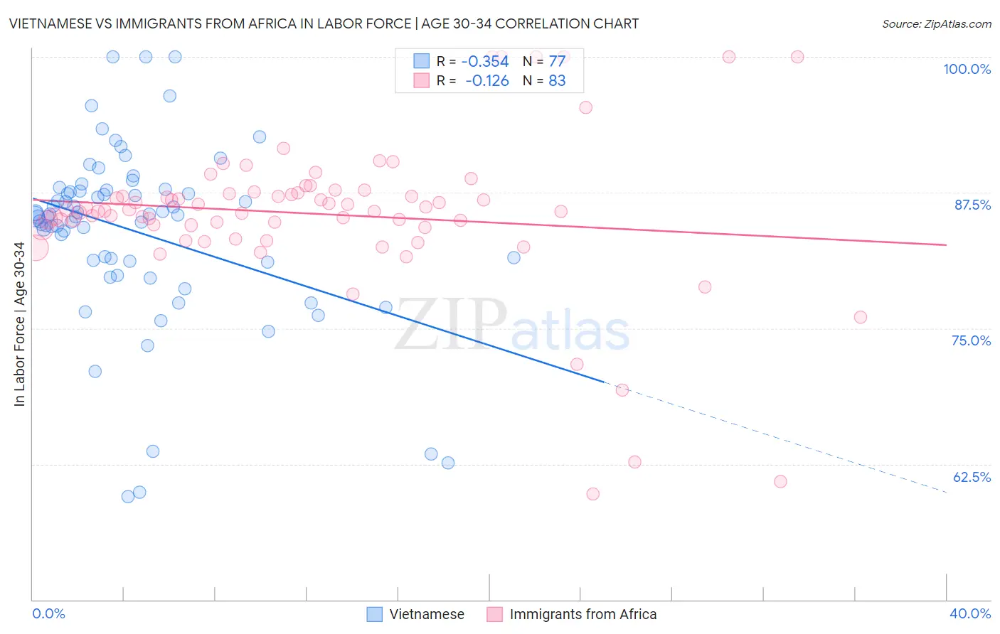 Vietnamese vs Immigrants from Africa In Labor Force | Age 30-34