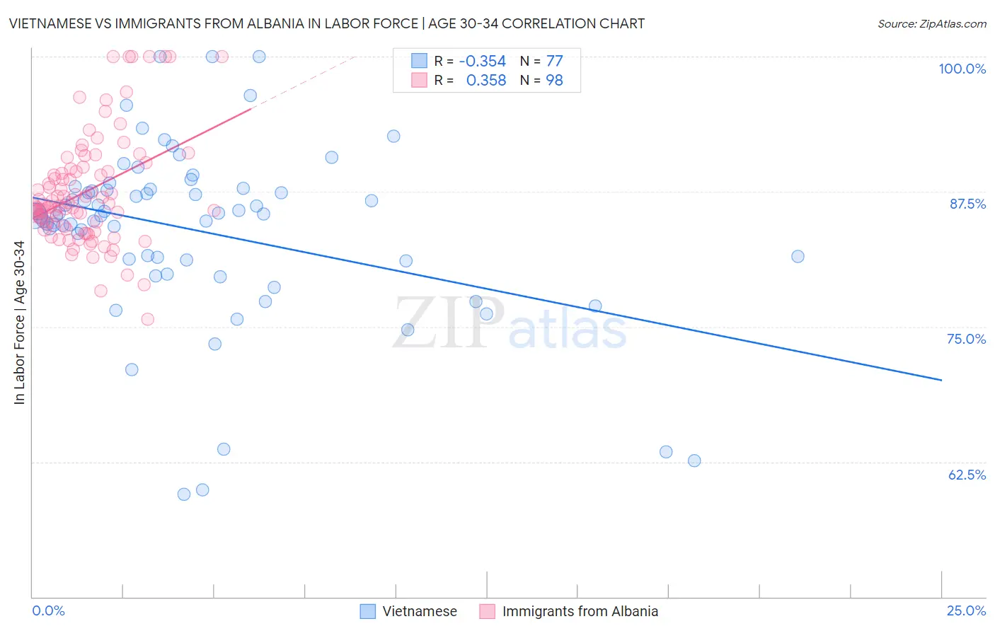 Vietnamese vs Immigrants from Albania In Labor Force | Age 30-34