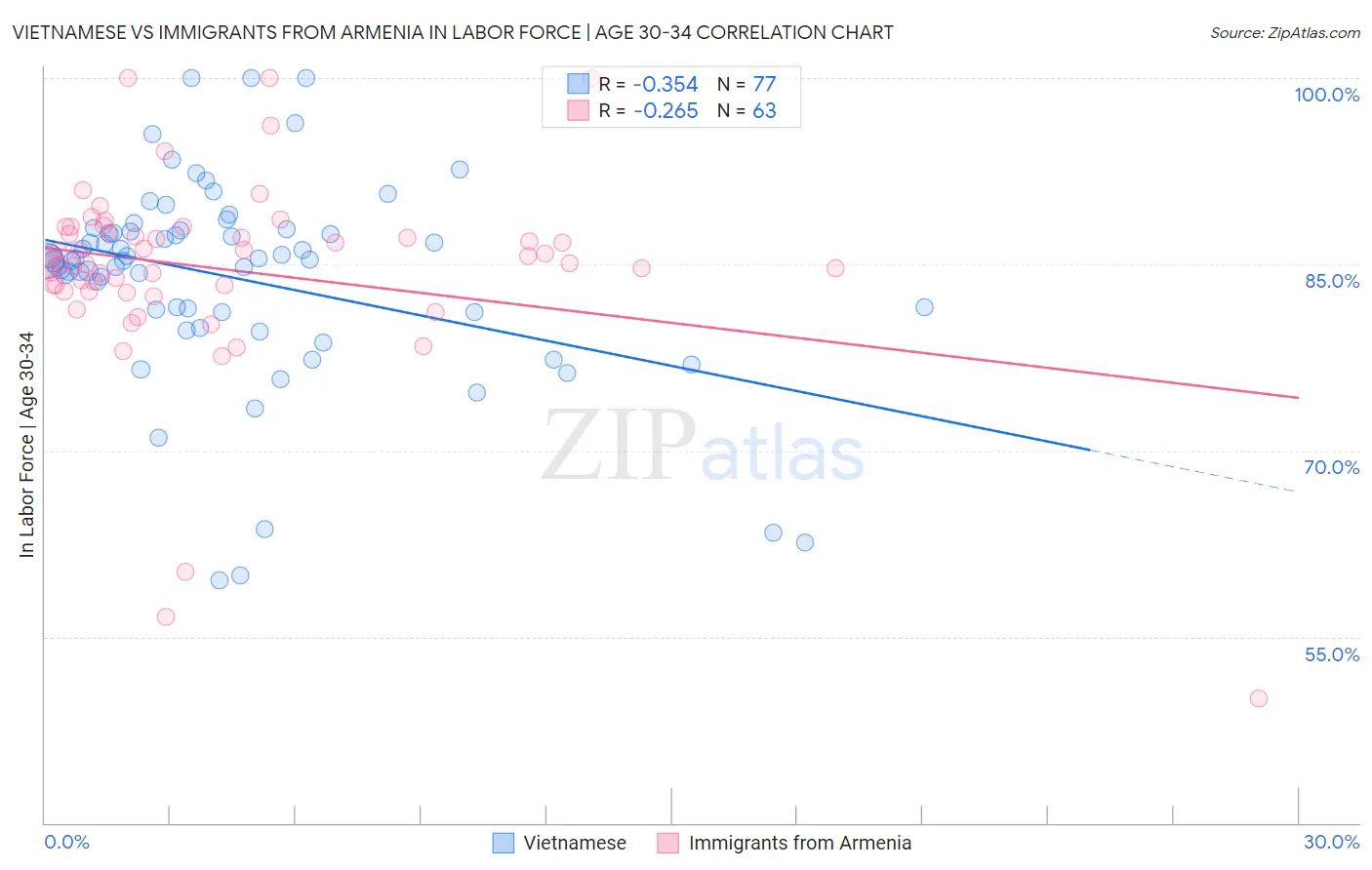 Vietnamese vs Immigrants from Armenia In Labor Force | Age 30-34