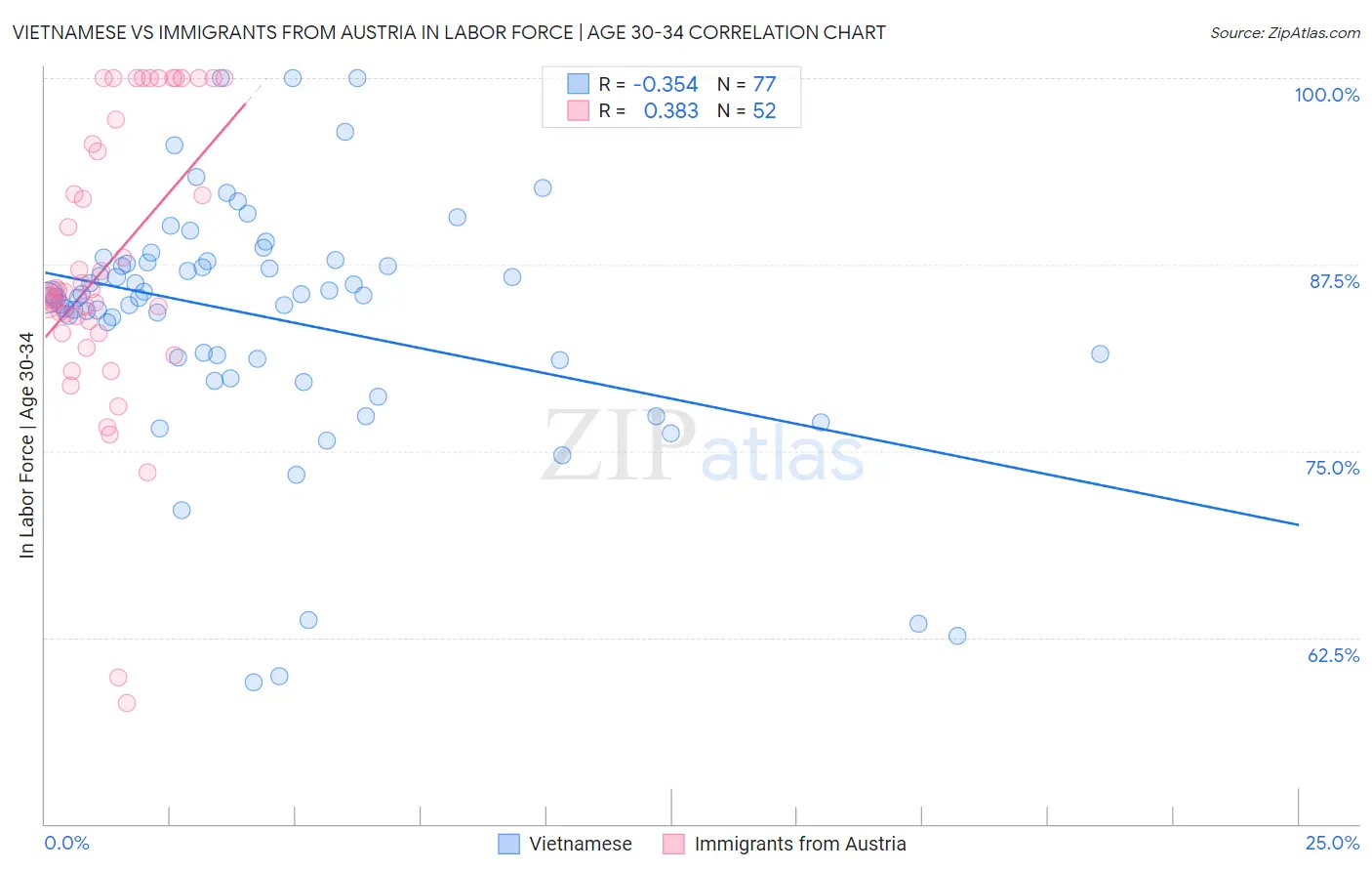 Vietnamese vs Immigrants from Austria In Labor Force | Age 30-34