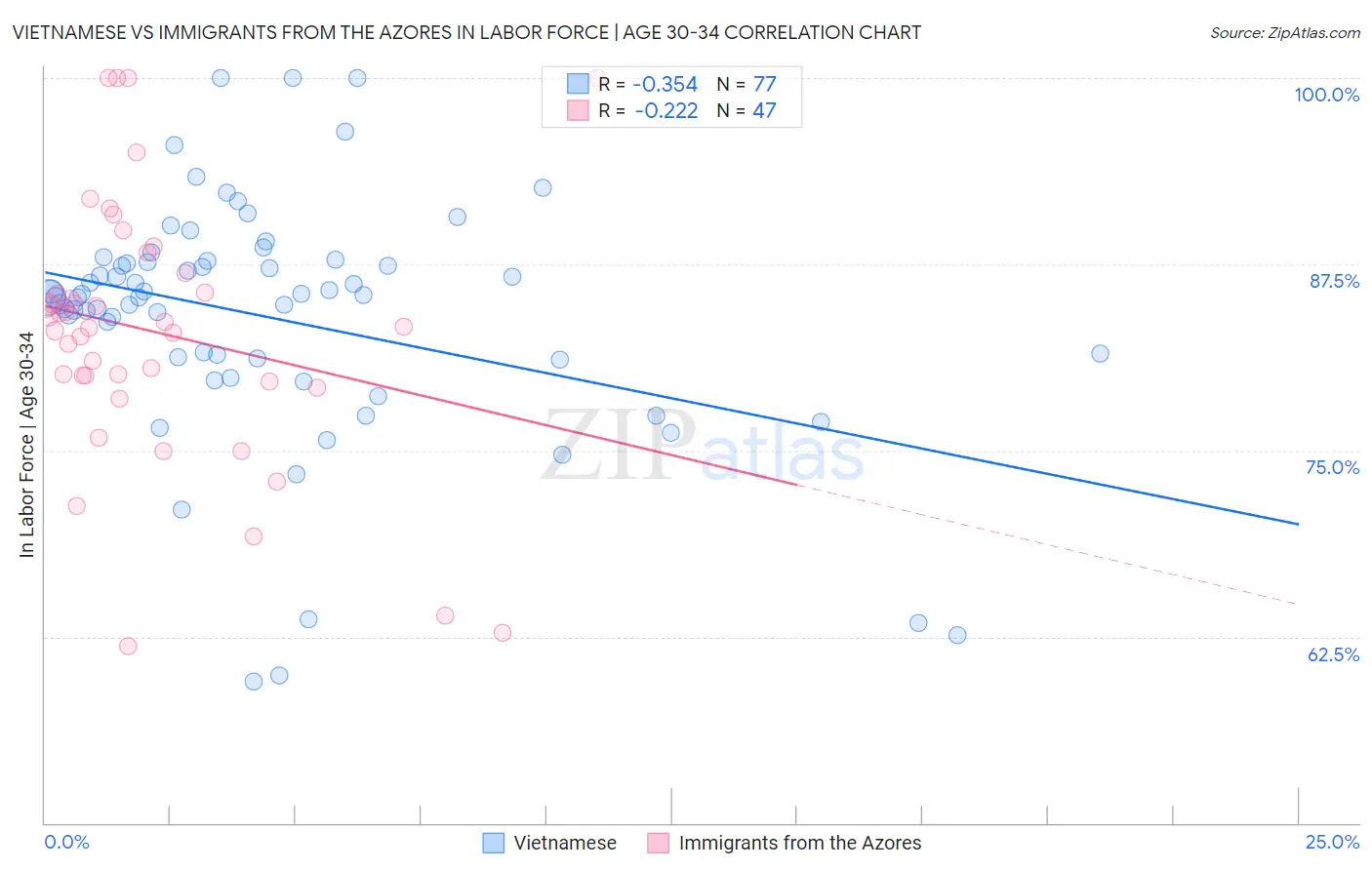Vietnamese vs Immigrants from the Azores In Labor Force | Age 30-34