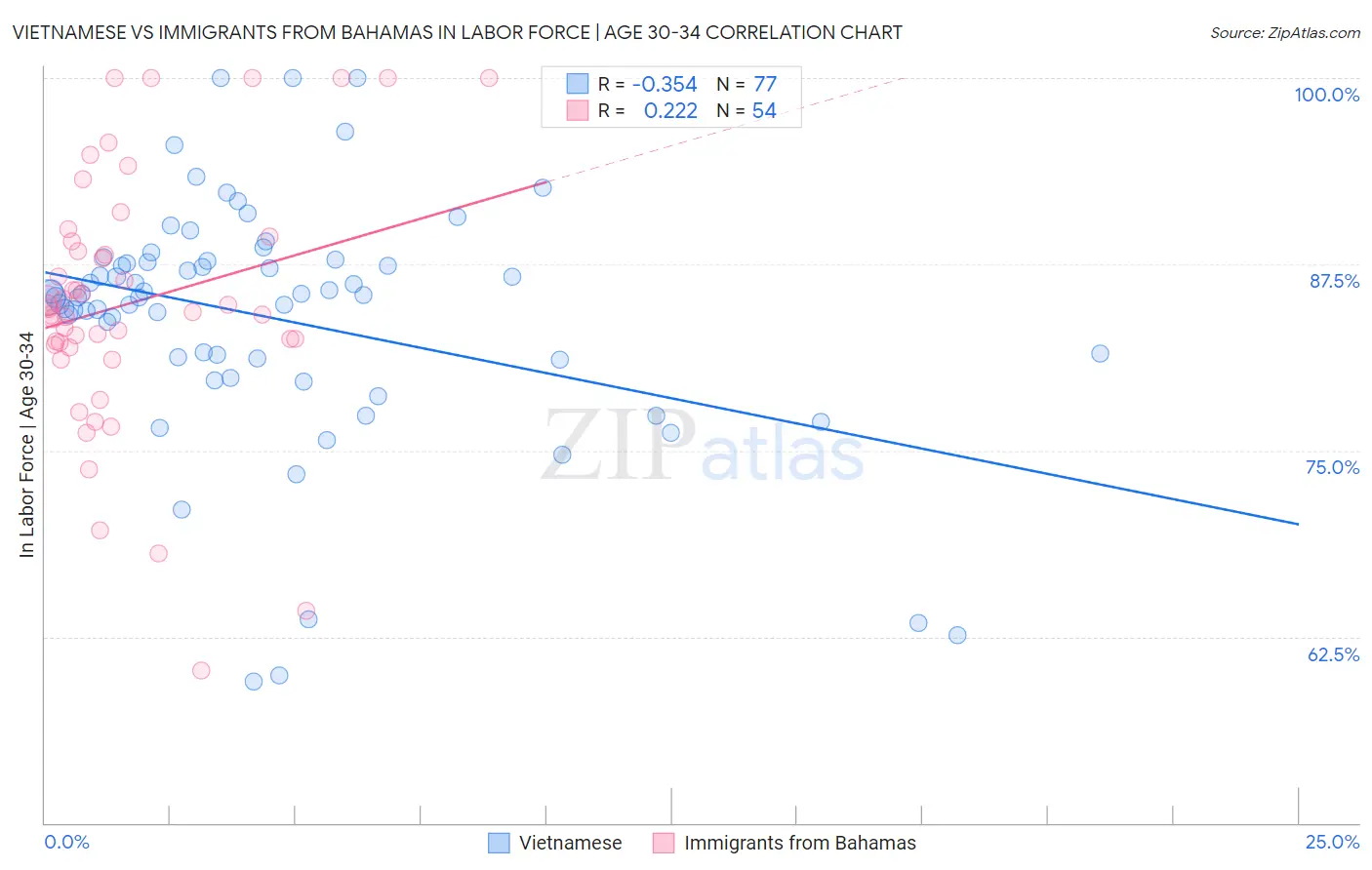 Vietnamese vs Immigrants from Bahamas In Labor Force | Age 30-34