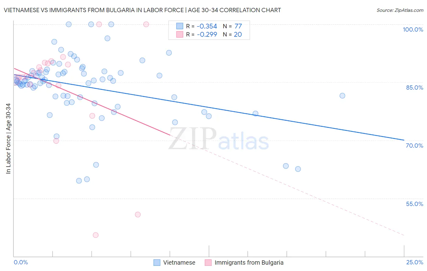 Vietnamese vs Immigrants from Bulgaria In Labor Force | Age 30-34