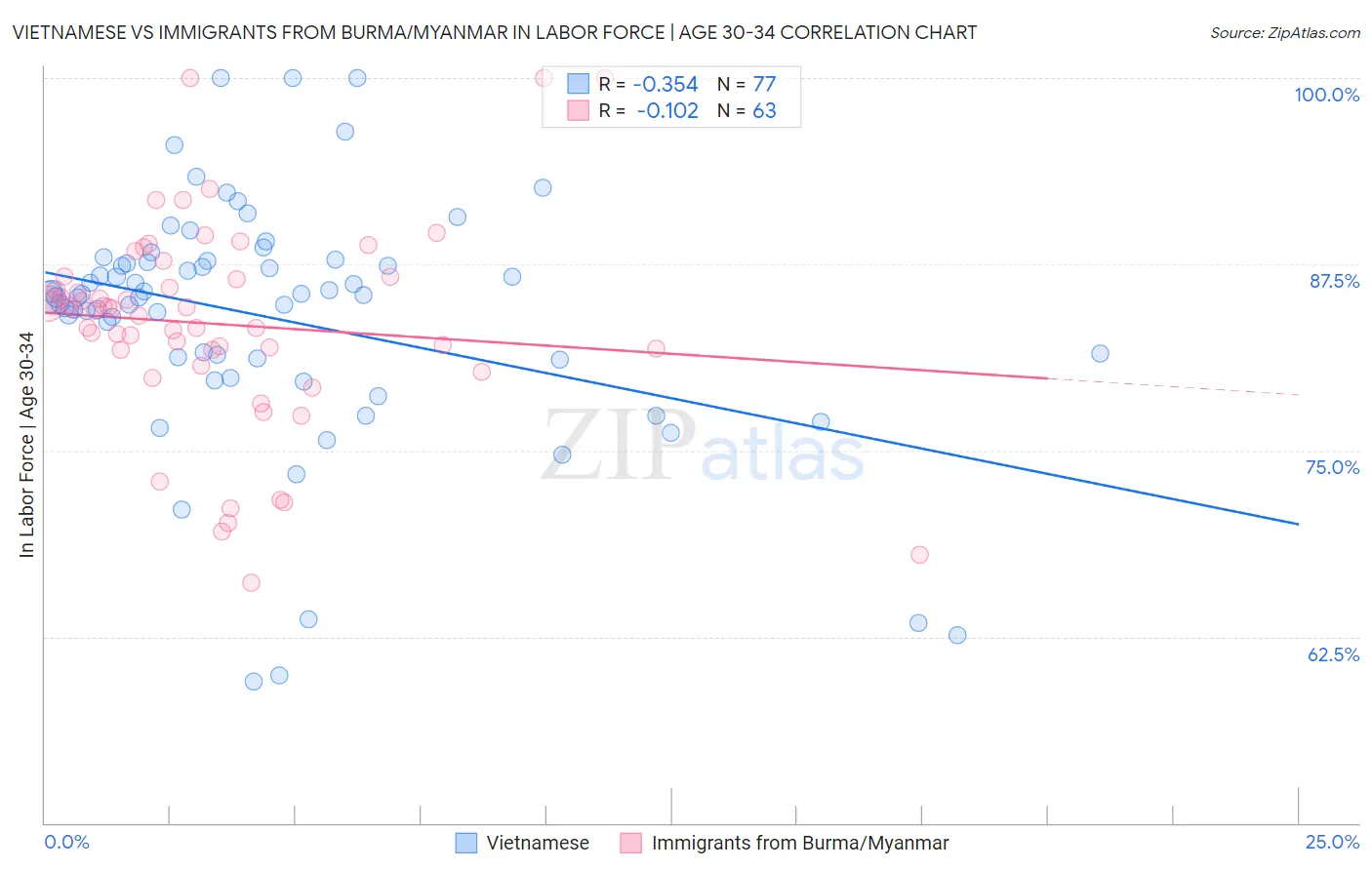 Vietnamese vs Immigrants from Burma/Myanmar In Labor Force | Age 30-34