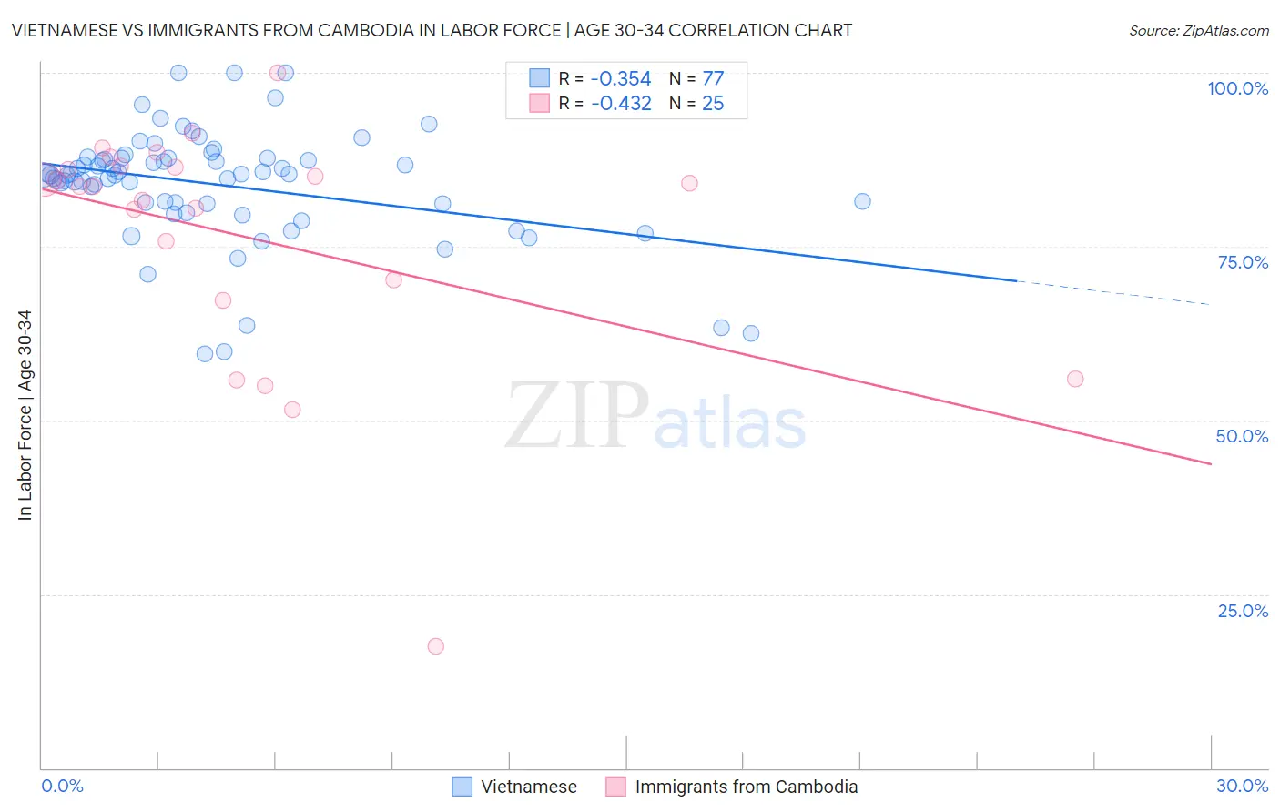 Vietnamese vs Immigrants from Cambodia In Labor Force | Age 30-34