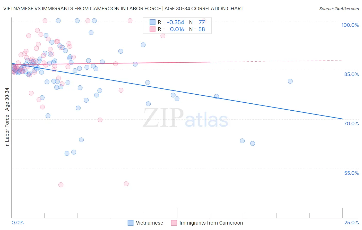 Vietnamese vs Immigrants from Cameroon In Labor Force | Age 30-34