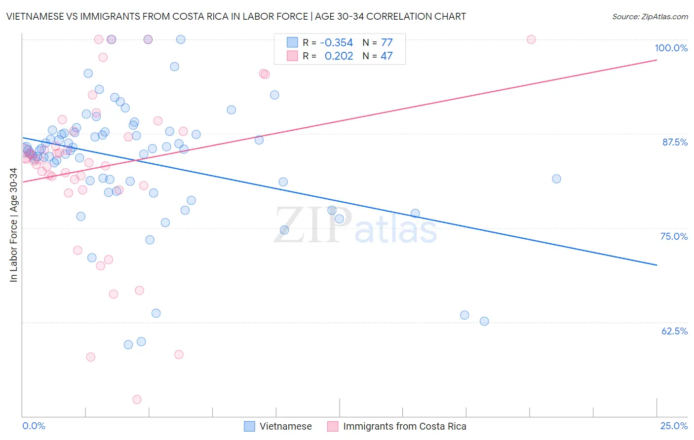 Vietnamese vs Immigrants from Costa Rica In Labor Force | Age 30-34