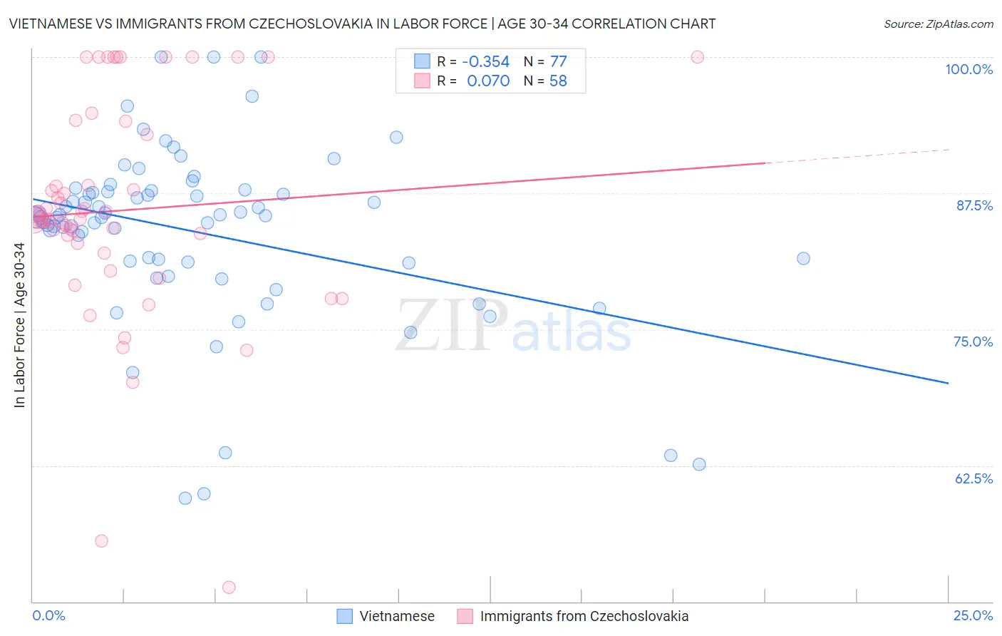 Vietnamese vs Immigrants from Czechoslovakia In Labor Force | Age 30-34
