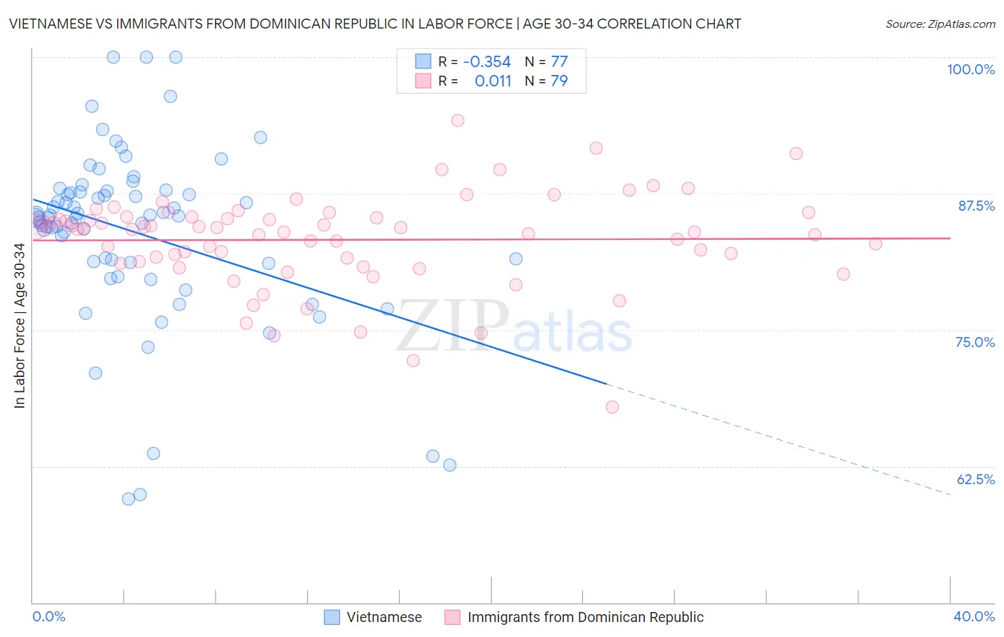 Vietnamese vs Immigrants from Dominican Republic In Labor Force | Age 30-34
