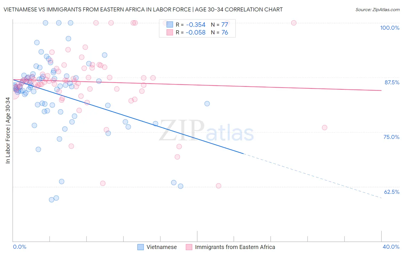 Vietnamese vs Immigrants from Eastern Africa In Labor Force | Age 30-34