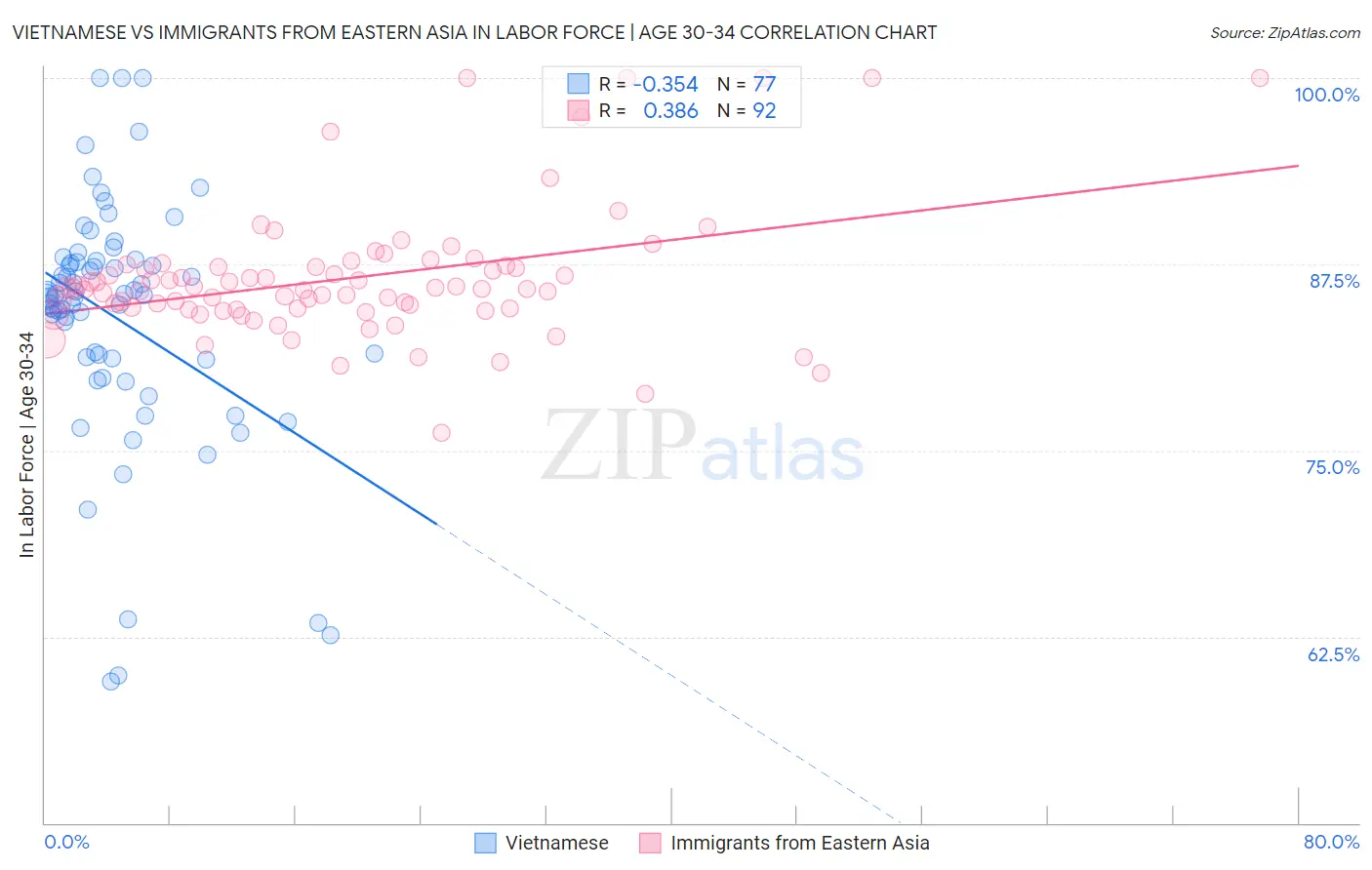 Vietnamese vs Immigrants from Eastern Asia In Labor Force | Age 30-34
