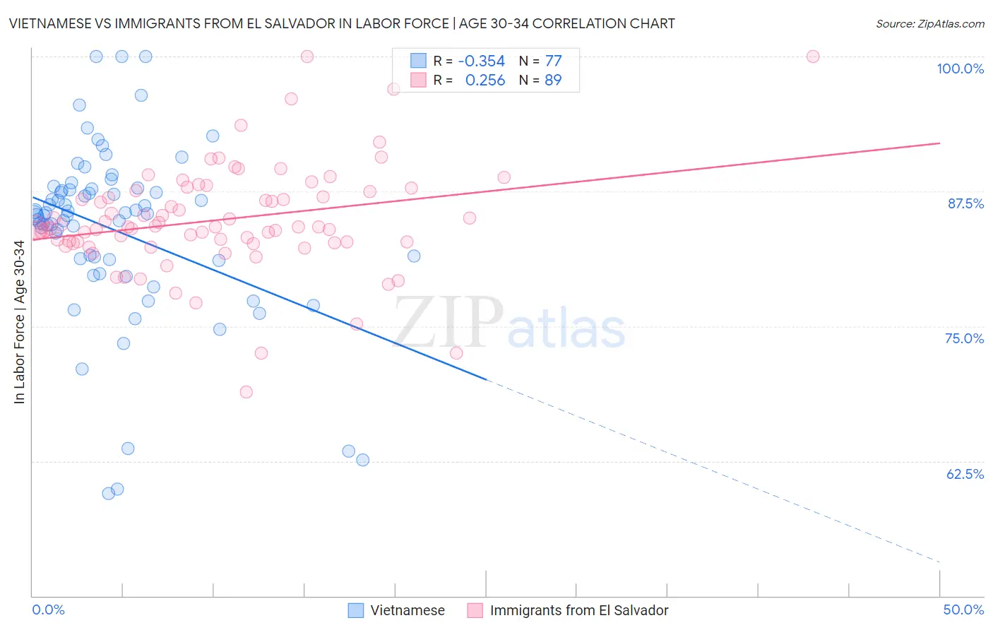 Vietnamese vs Immigrants from El Salvador In Labor Force | Age 30-34