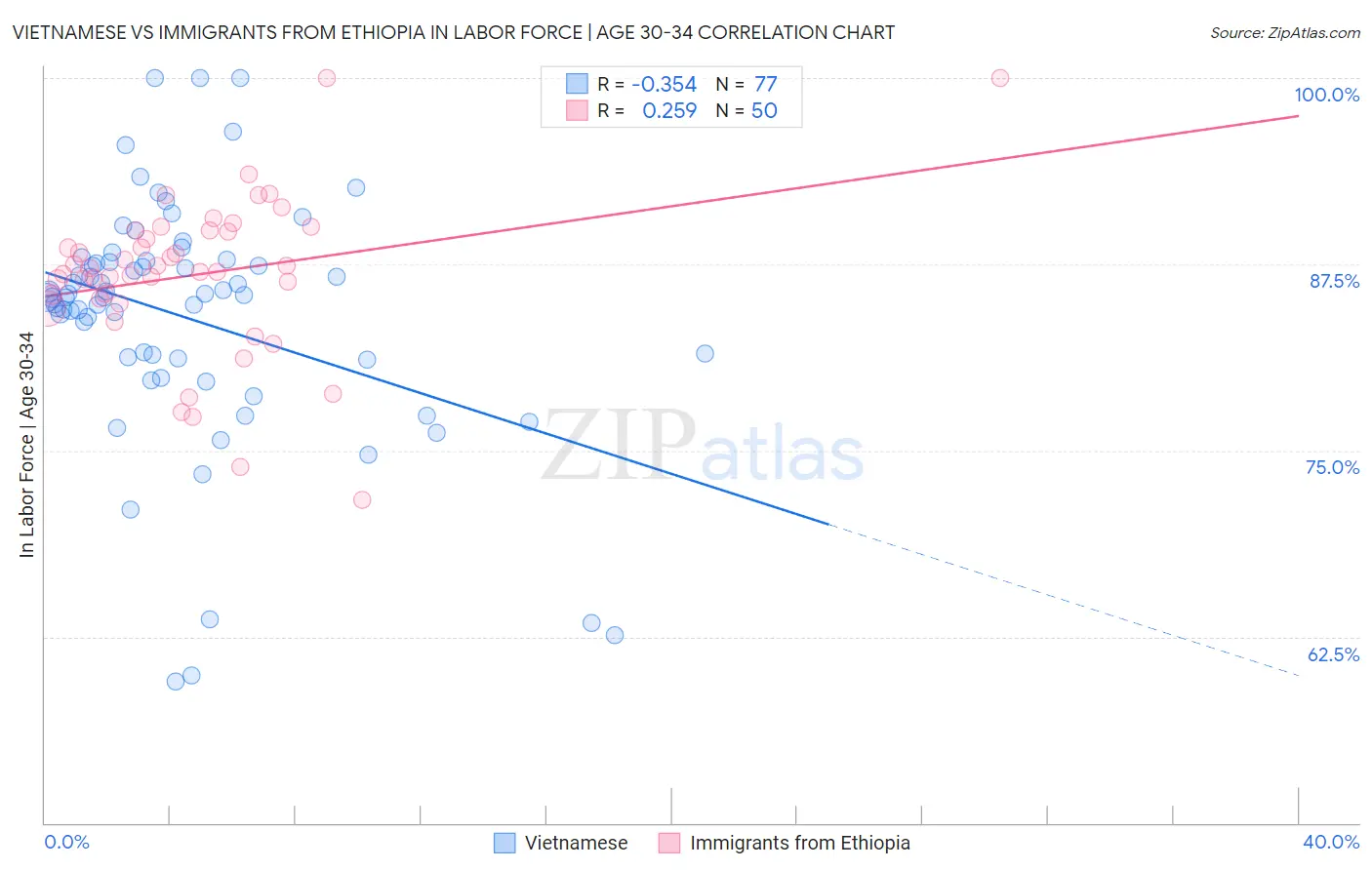 Vietnamese vs Immigrants from Ethiopia In Labor Force | Age 30-34