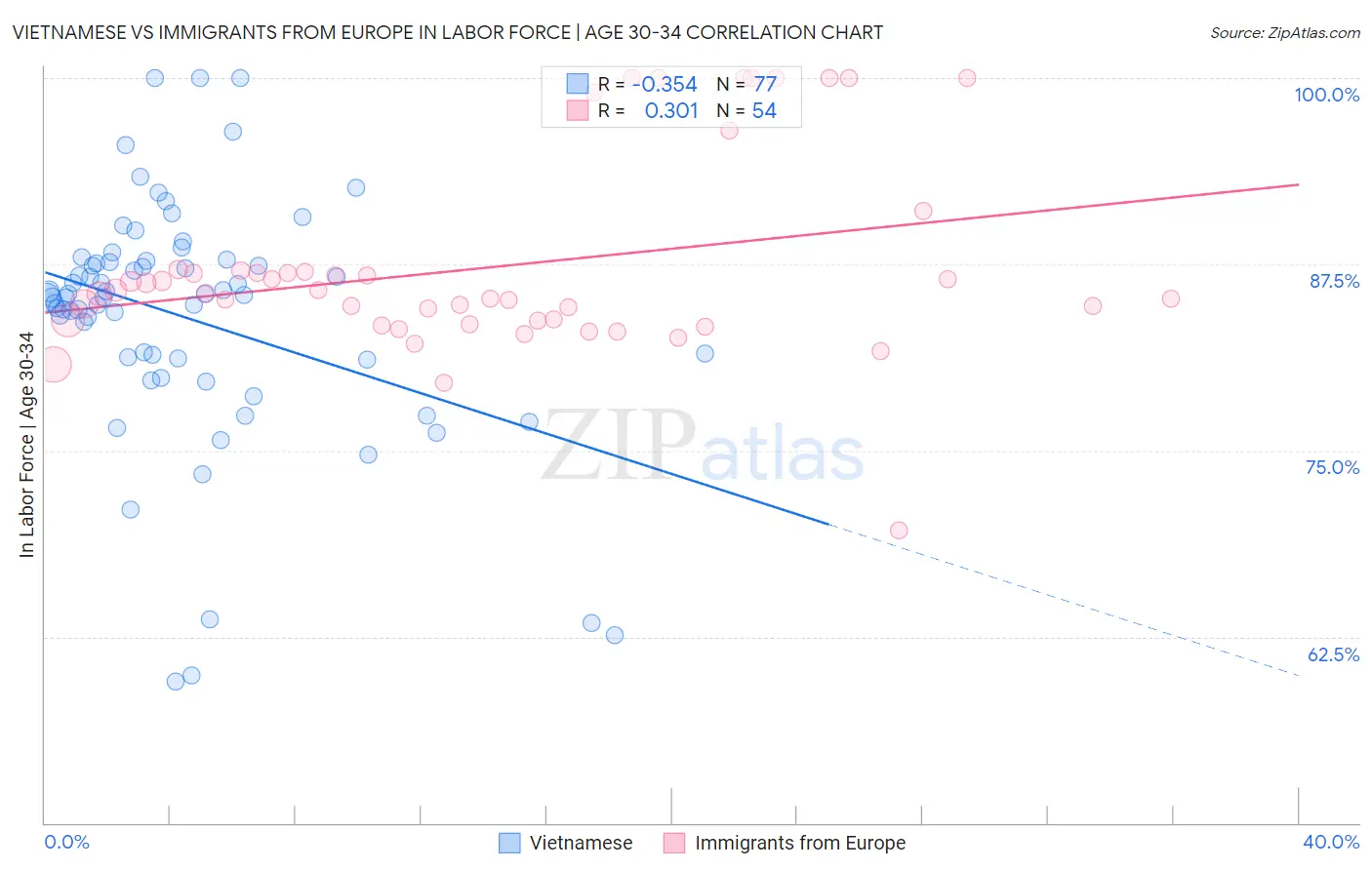 Vietnamese vs Immigrants from Europe In Labor Force | Age 30-34