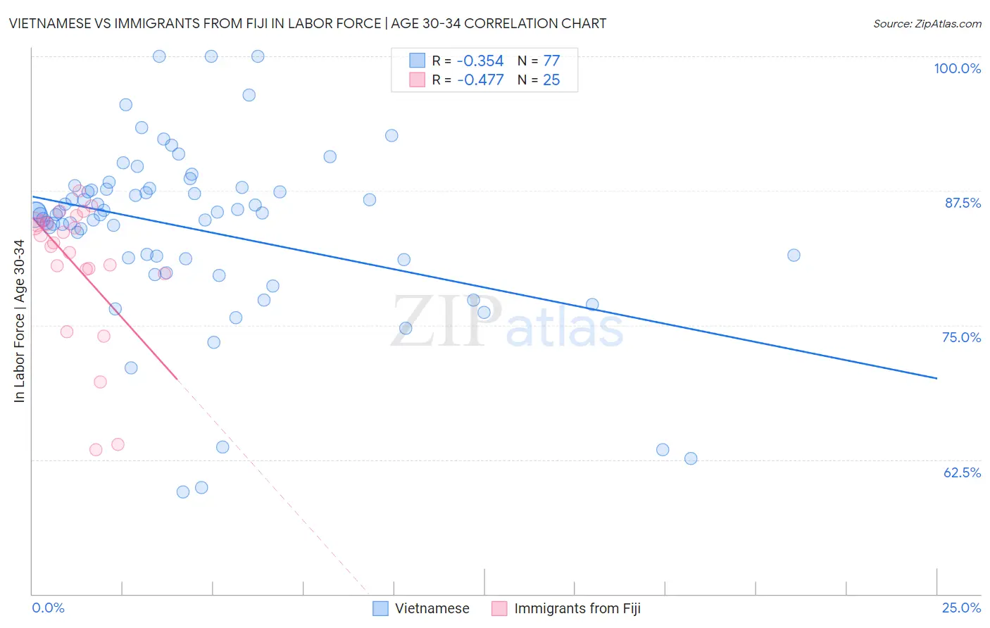 Vietnamese vs Immigrants from Fiji In Labor Force | Age 30-34