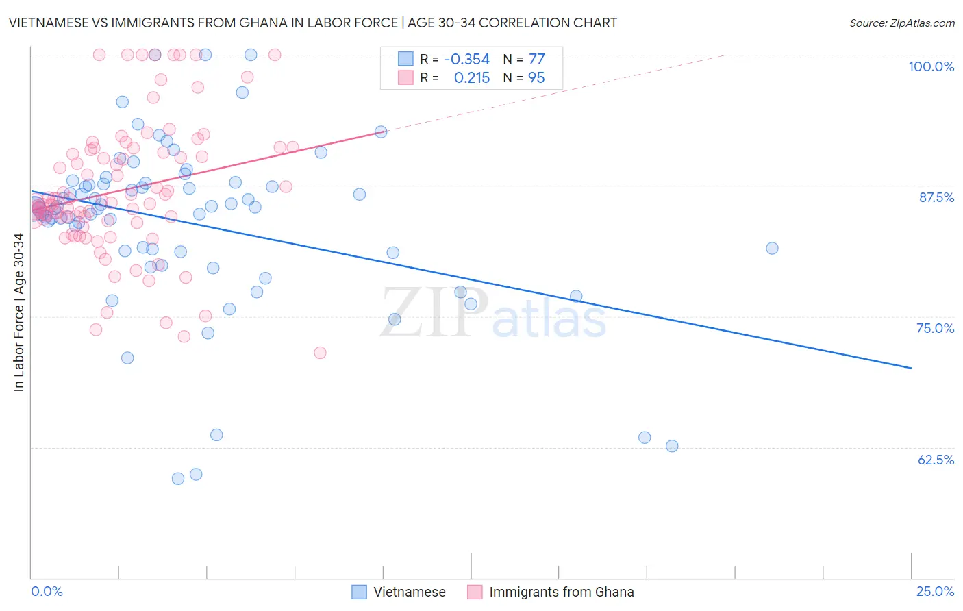 Vietnamese vs Immigrants from Ghana In Labor Force | Age 30-34