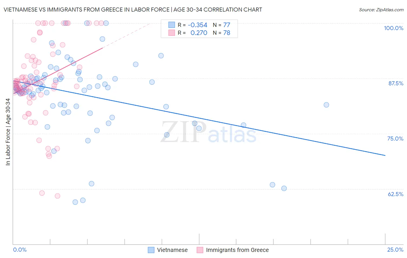 Vietnamese vs Immigrants from Greece In Labor Force | Age 30-34