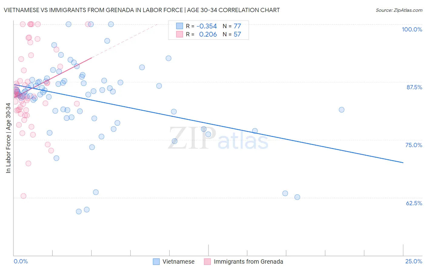 Vietnamese vs Immigrants from Grenada In Labor Force | Age 30-34