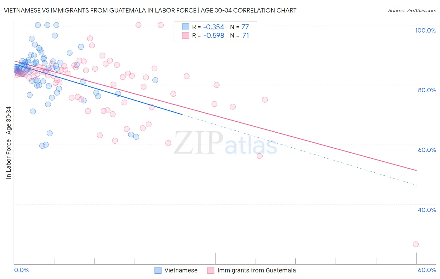 Vietnamese vs Immigrants from Guatemala In Labor Force | Age 30-34
